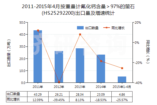 2011-2015年4月按重量計(jì)氟化鈣含量＞97%的螢石(HS25292200)出口量及增速統(tǒng)計(jì)